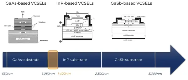 VCSEL按波长分类