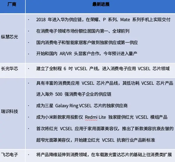 国内厂商在VCSEL消费电子市场产品应用情况