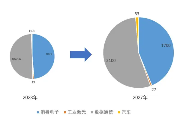 VCSEL整体市场预计营收（单位：万美元）