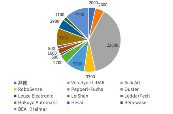 2021年工业激光雷达市场竞争格局