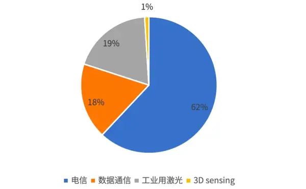 Lumentum 公司各市场营收占比