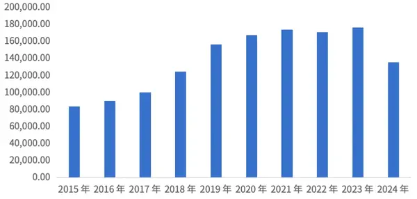 Lumentum2015年-2024年营业收入情况