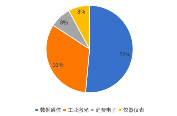 Coherent 2024财年第四季度市场占比