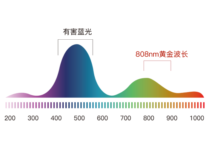 人眼安全光源